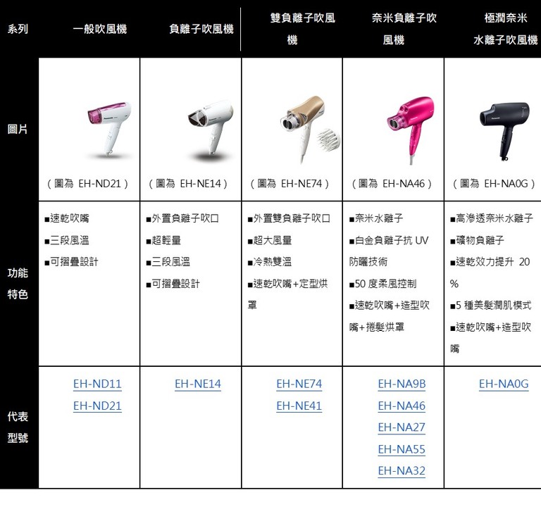 Panasonic NA系列吹風機 奈米水離子技術 