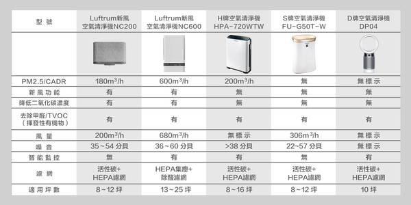 空氣清淨機 空氣質量 